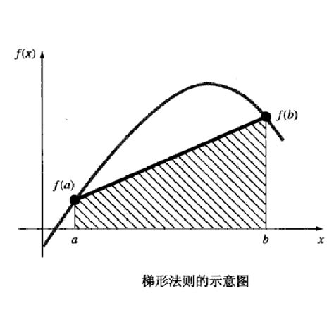 梯形法則|牛頓